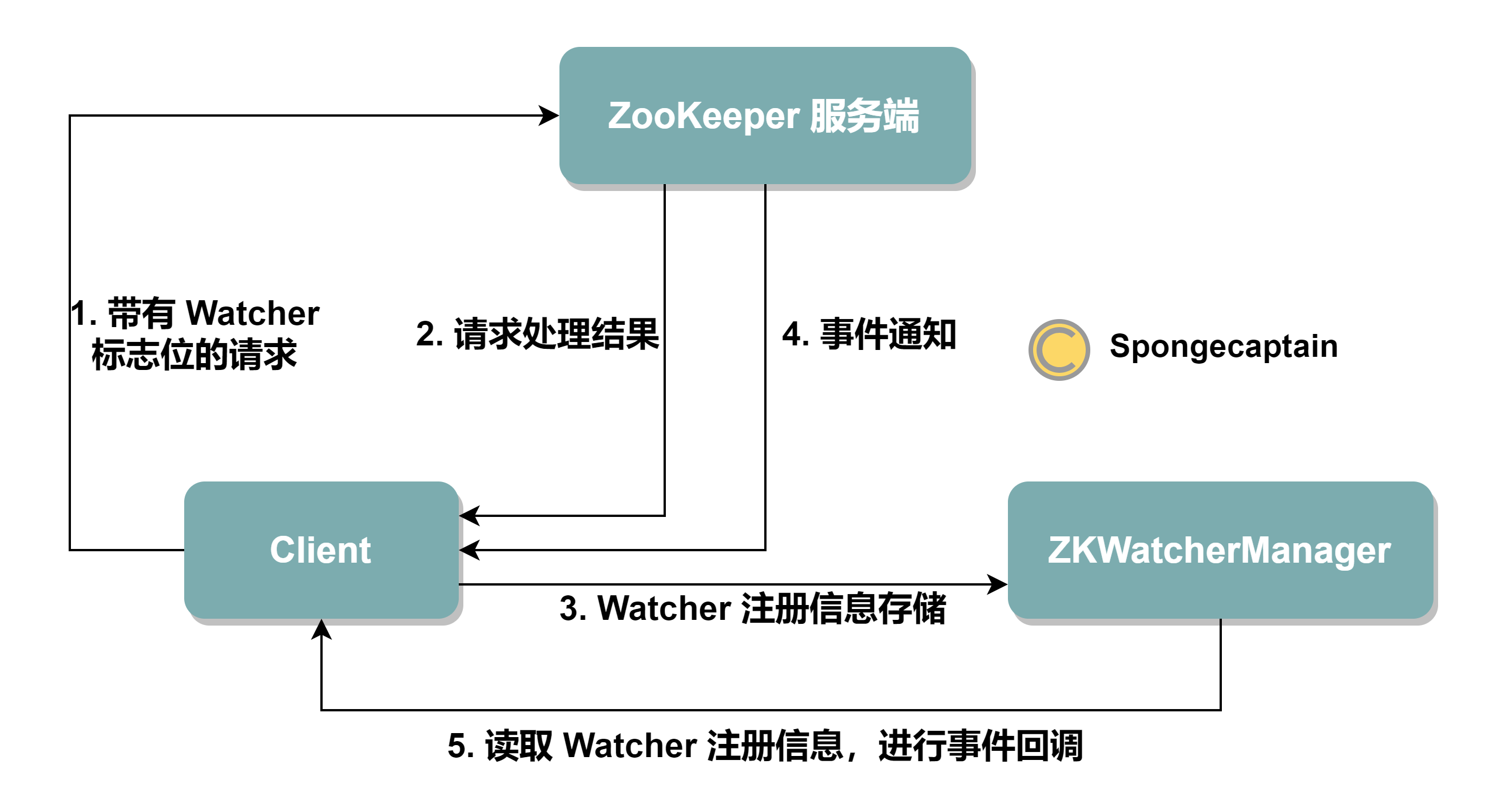 ZooKeeper_Watcher_Register