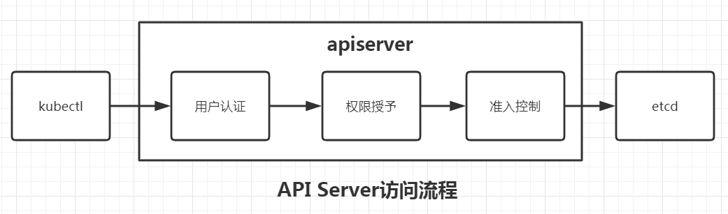 apiserver访问流程