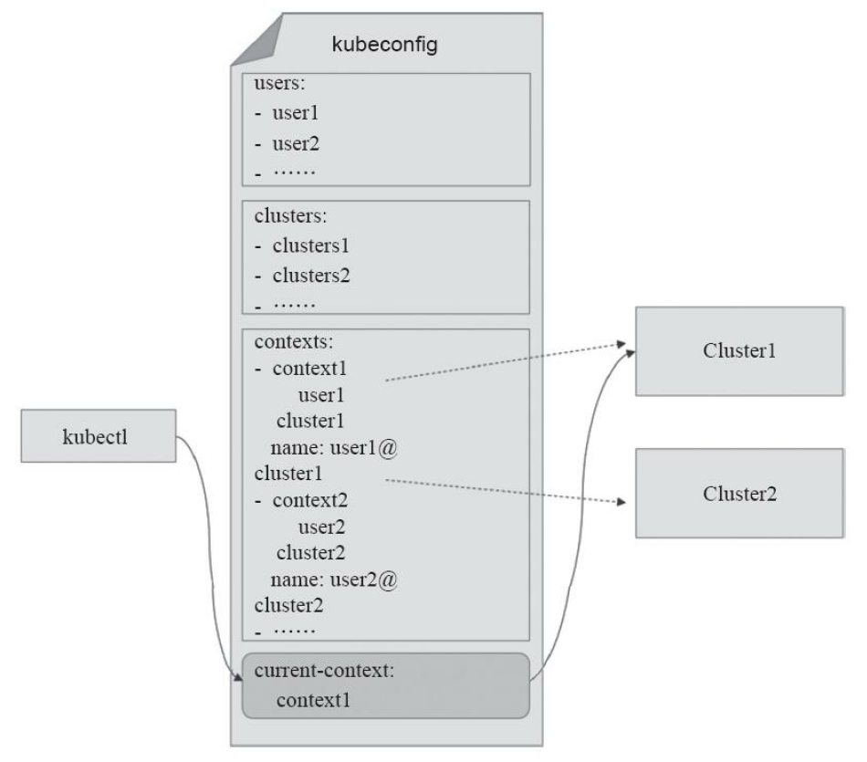kubeconfig结构