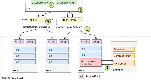 K8S教程_Kubernetes网络模型_Ingress_Controller_Design