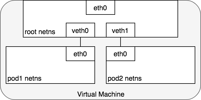 K8S教程_Kubernetes网络模型_veth_pair_per_pod