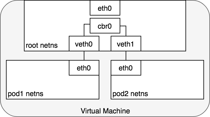 K8S教程_Kubernetes网络模型_network_bridge_网桥_虚拟网卡